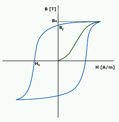 Magnetic Hysteresis Curve